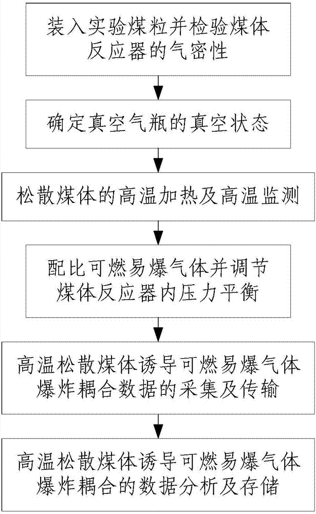 High-temperature loose coal-induced inflammable and explosive gas explosion coupling test apparatus and method thereof