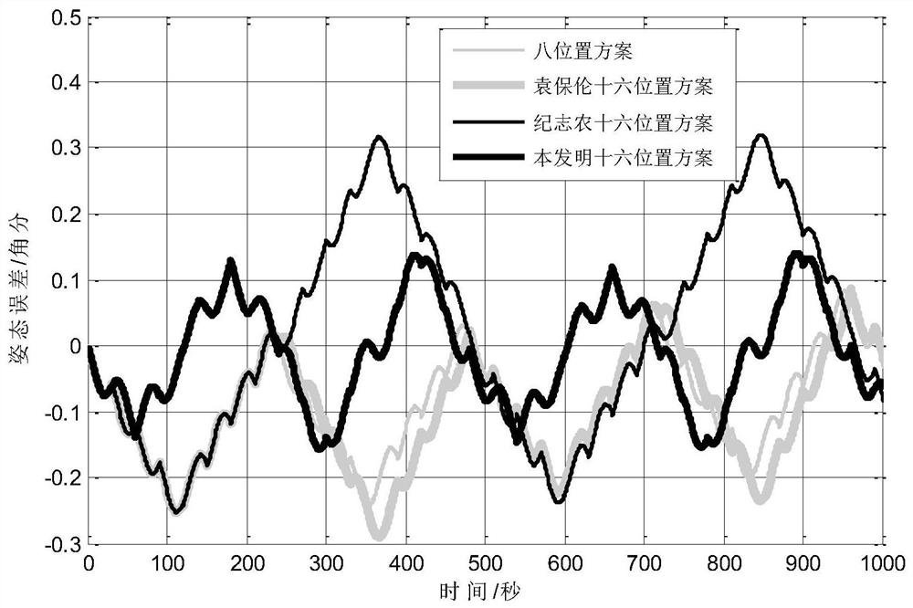 Sixteen Position Error Modulation Method for Dual-axis Rotary Inertial Navigation System