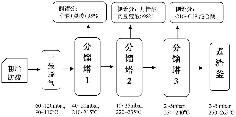 Coconut acid production method and coconut oil produced by the method