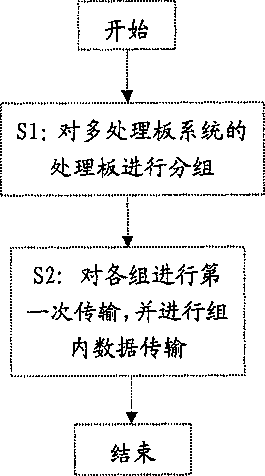 Data transmitting method in multi-processing board system and multi-processing board system