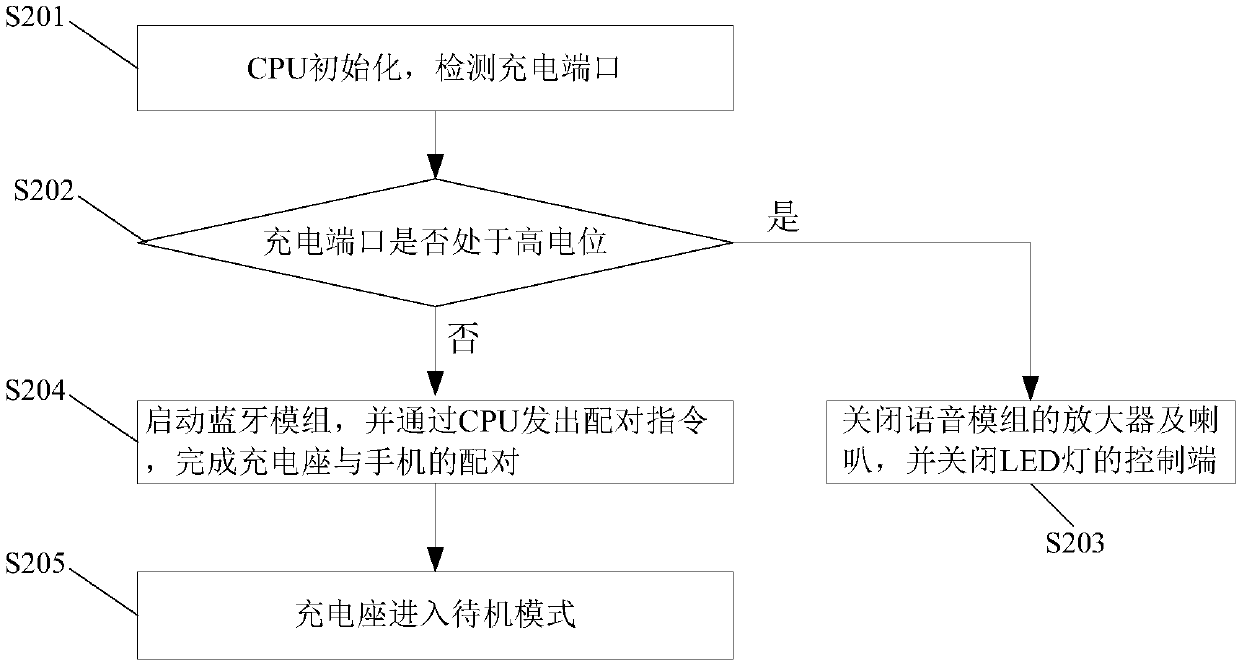 Prompt charging method and smart charging stand for the elderly