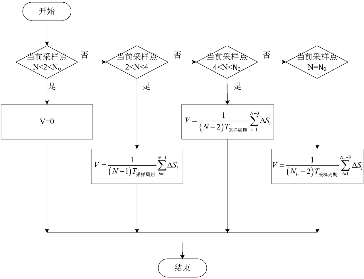 Median-value average filtering-based digital speed measuring method