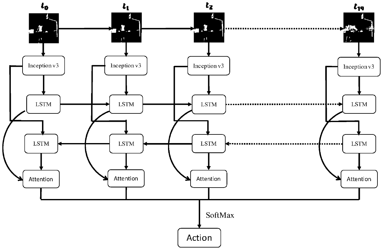 Human body behavior identification method based on Bi-LSTM-Attention model