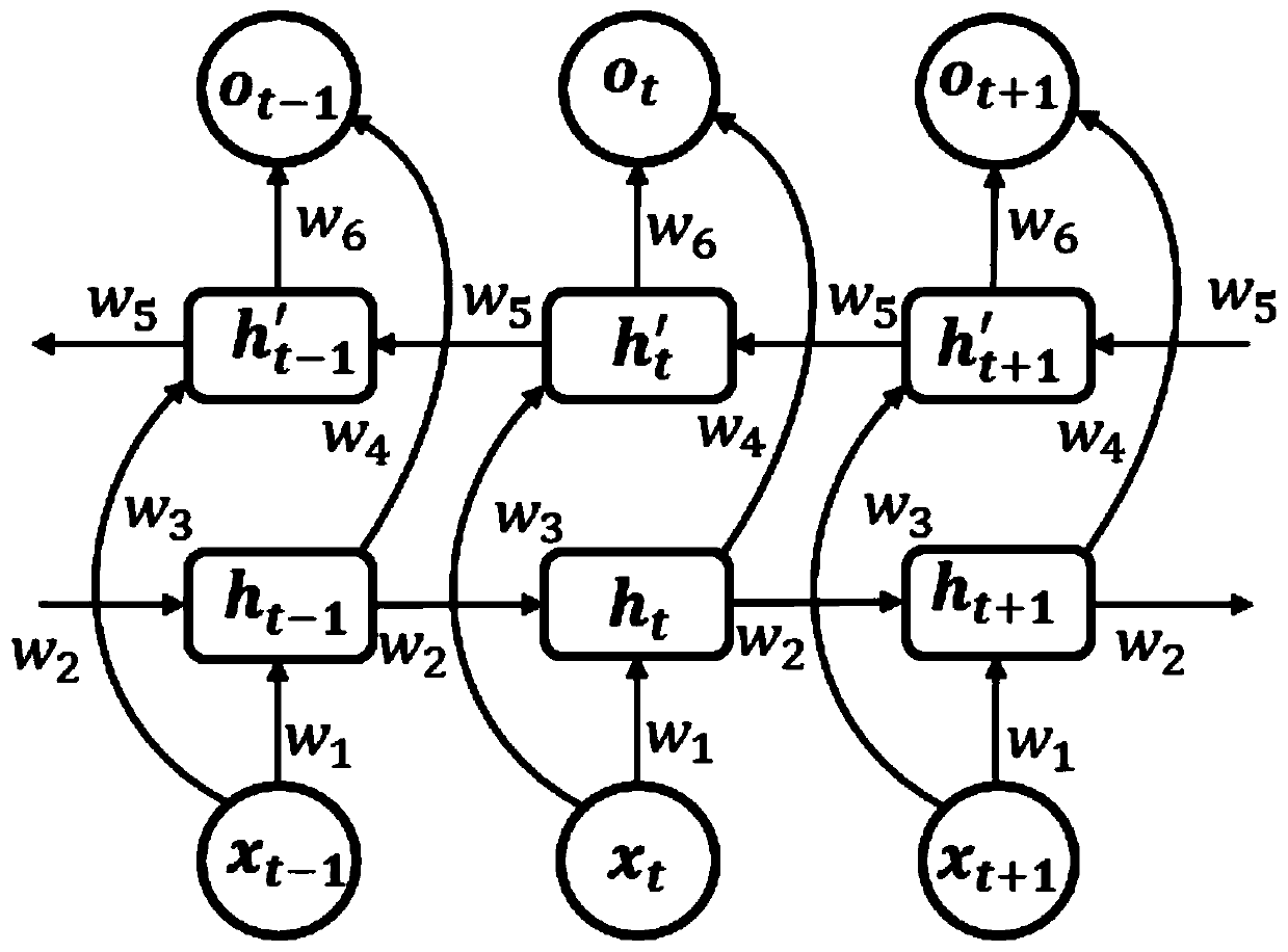 Human body behavior identification method based on Bi-LSTM-Attention model