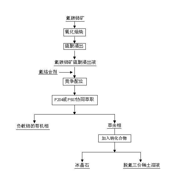 Method used for separating rare earth from bastnaesite sulphuric acid leach solution and preparing ice stone