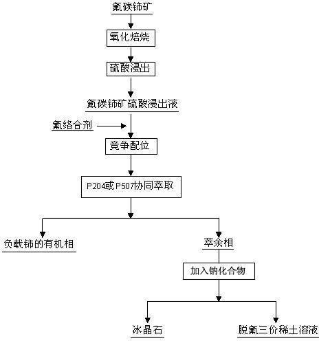 Method used for separating rare earth from bastnaesite sulphuric acid leach solution and preparing ice stone