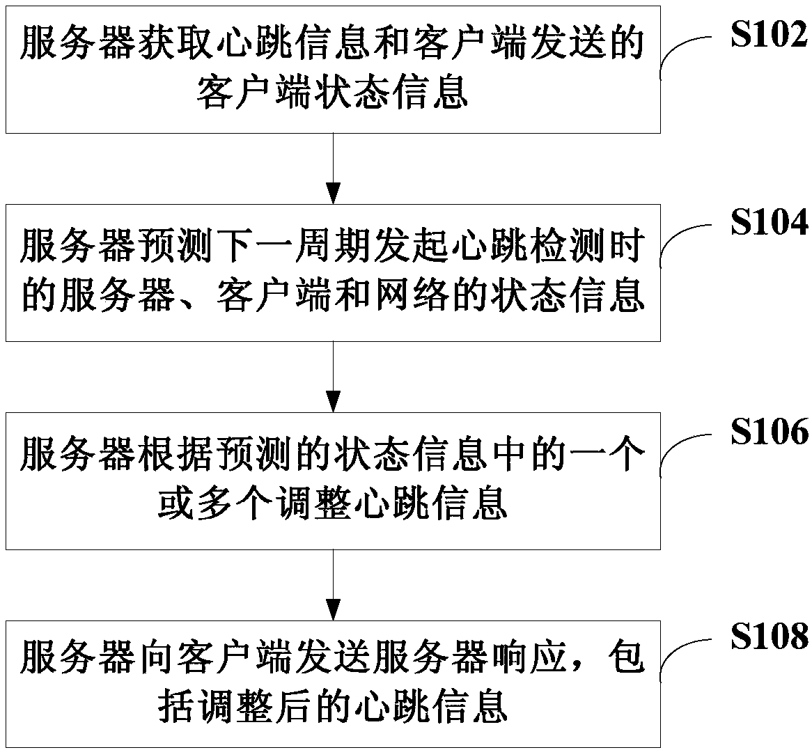 Communication connection maintaining method, system and related equipment