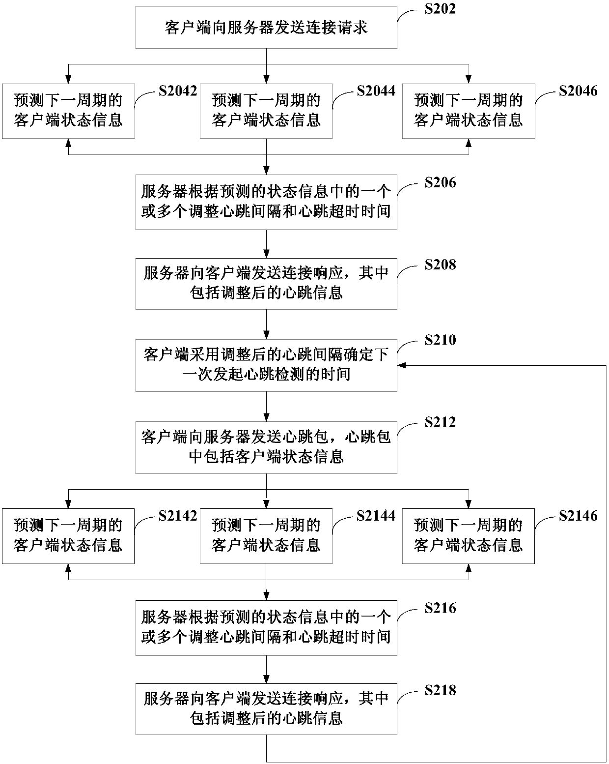 Communication connection maintaining method, system and related equipment