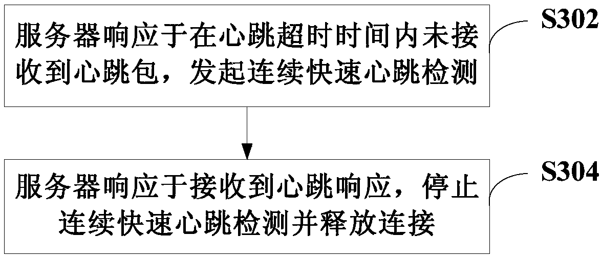 Communication connection maintaining method, system and related equipment