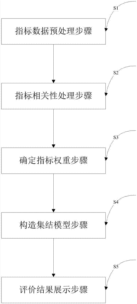 Quantitative evaluation method of energy saving and emission reduction benefits of power grid