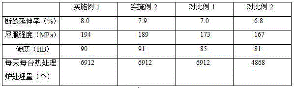 A wheel heat treatment speed-increasing process