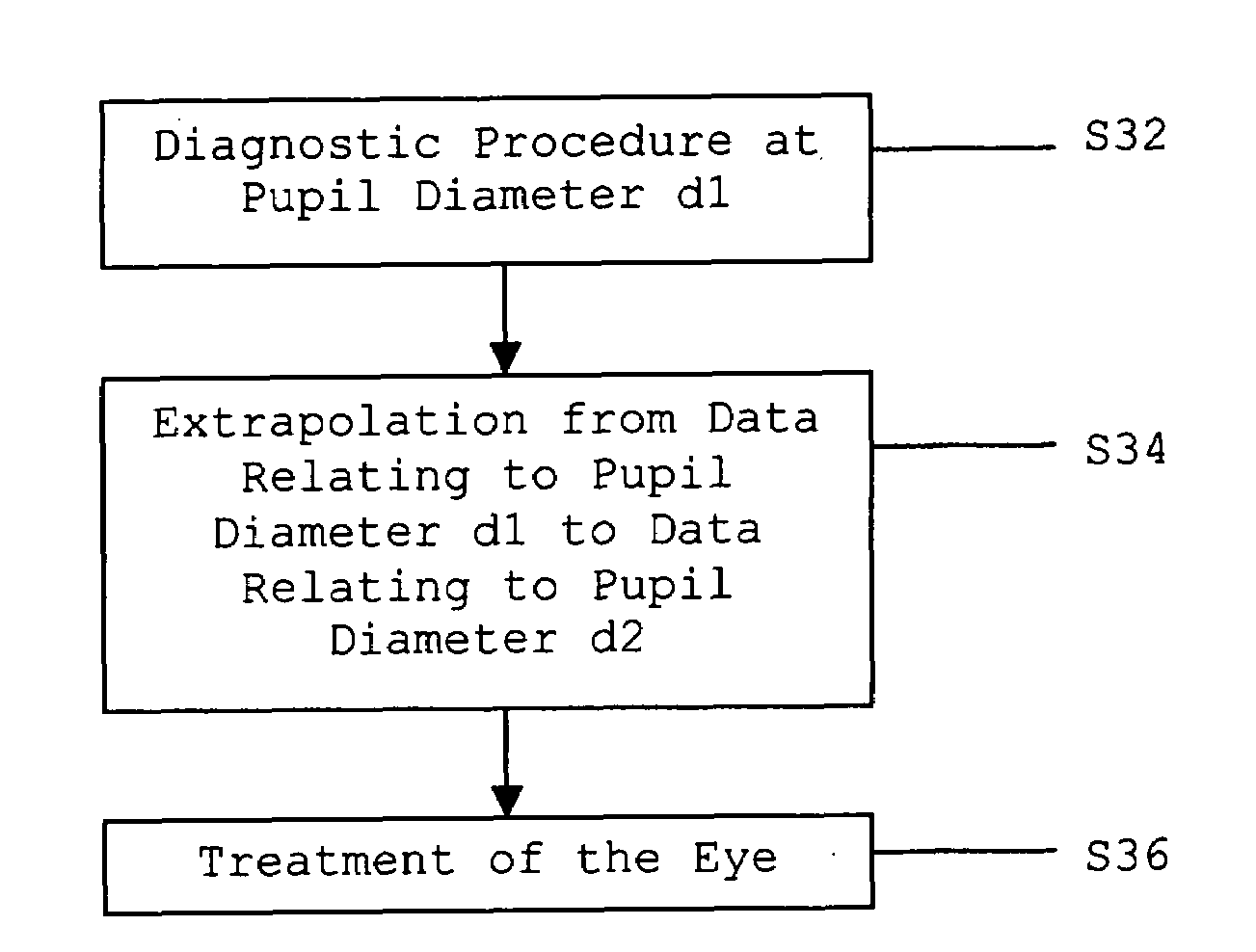 Method and apparatus for extrapolating diagnostic data