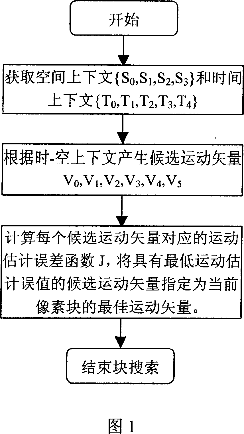 Rapid movement estimating method