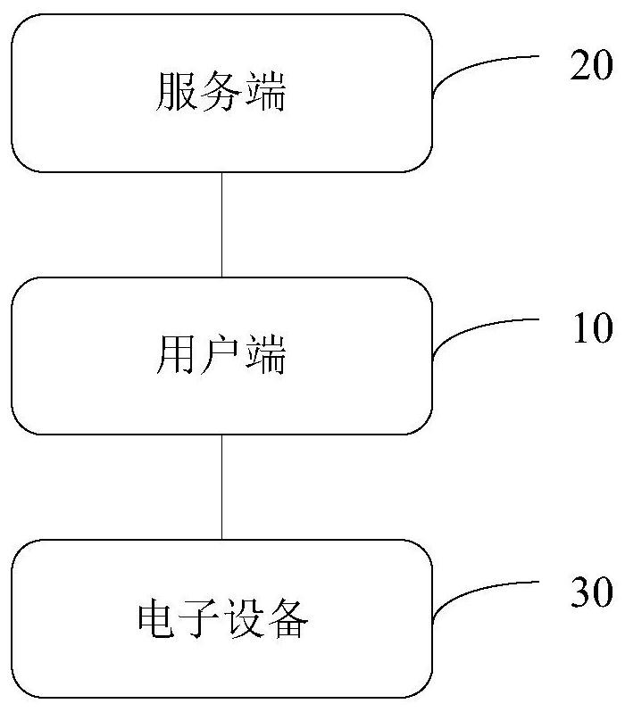 Equipment control system and method, user equipment and electronic equipment