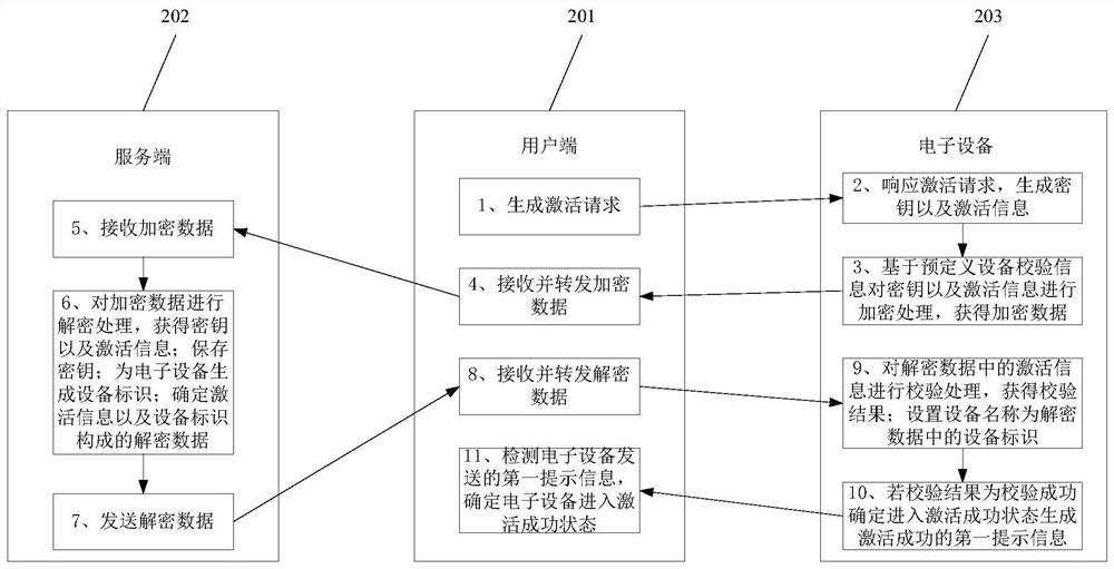 Equipment control system and method, user equipment and electronic equipment