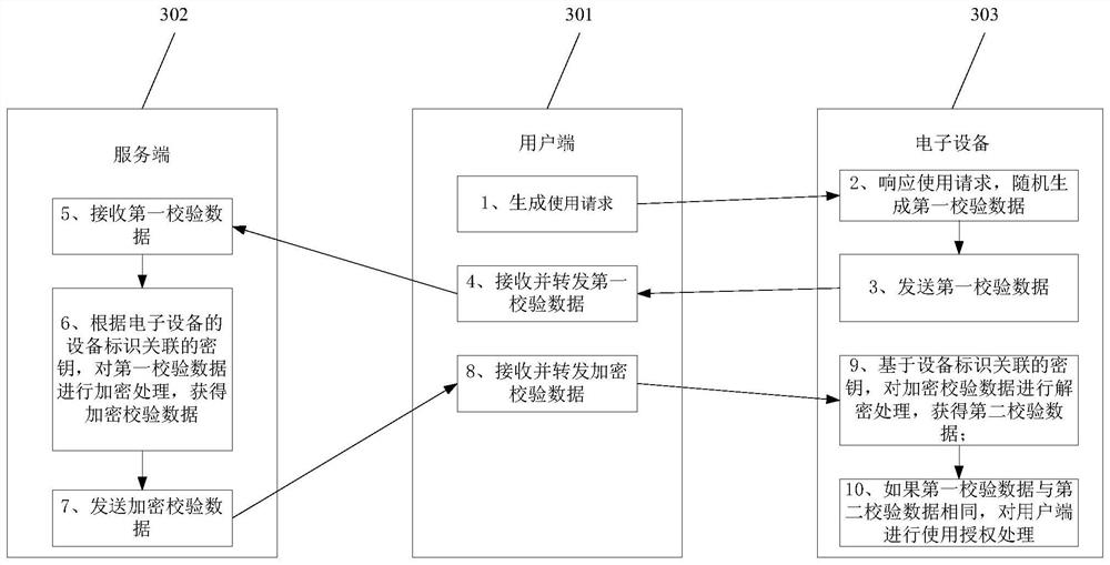 Equipment control system and method, user equipment and electronic equipment