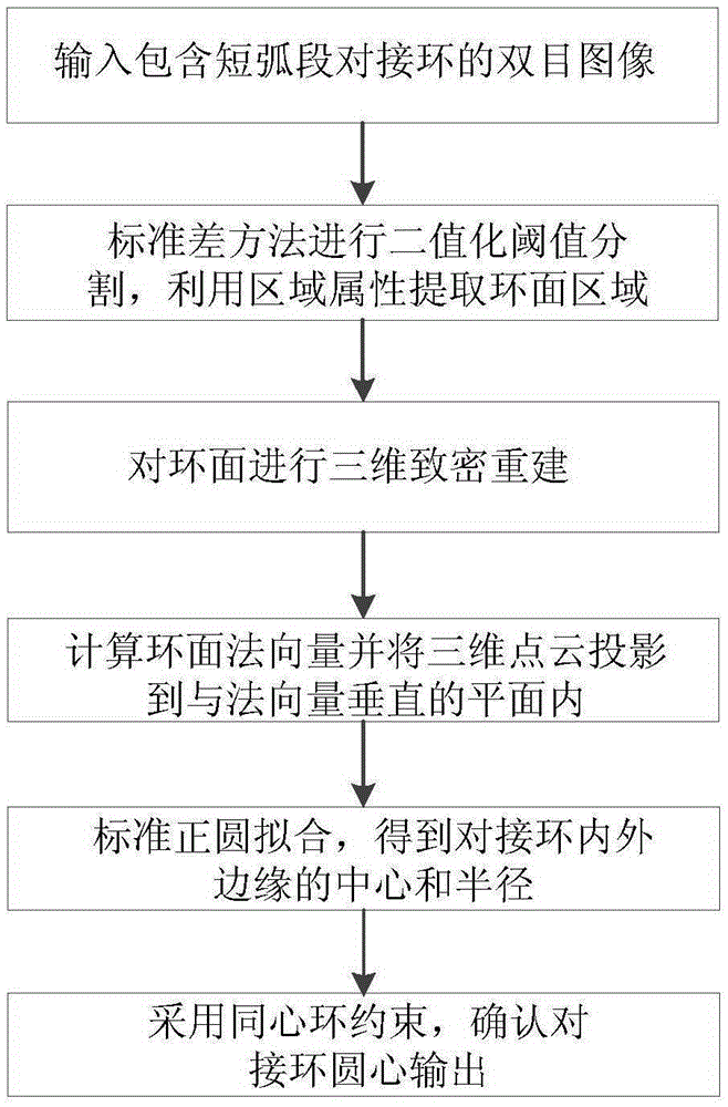 Docking ring circle center extraction method based on close-range short-arc image