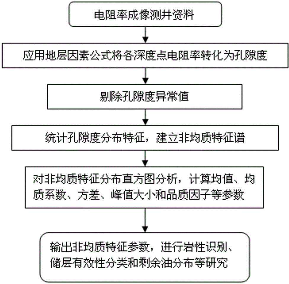 Method for evaluating heterogeneous characteristics of reservoir continuously and quantitatively by applying resistivity imaging logging data