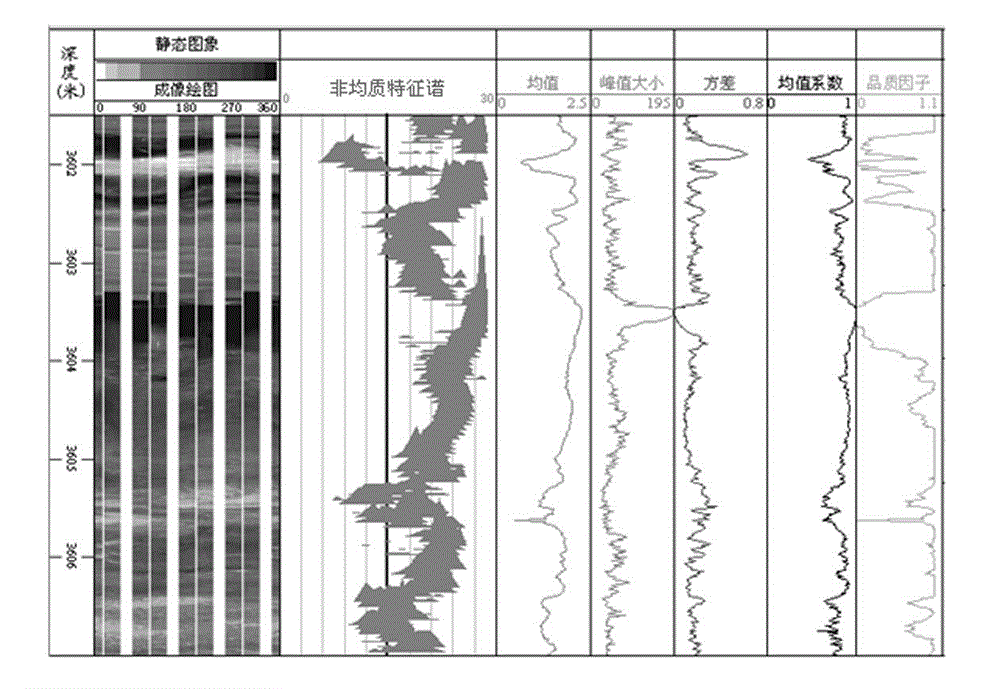 Method for evaluating heterogeneous characteristics of reservoir continuously and quantitatively by applying resistivity imaging logging data