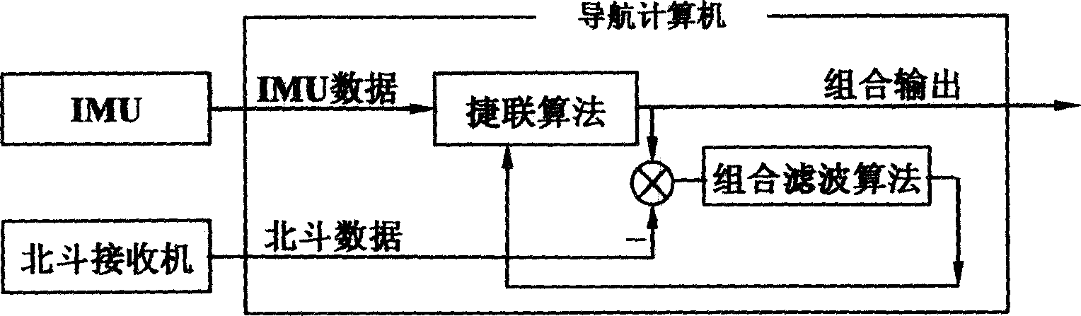 Method based on filter of self-adapting closed loop for modifying navigator combined between big dipper double star and strapping inertial guidance