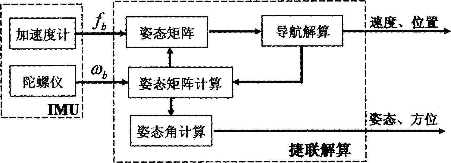 Method based on filter of self-adapting closed loop for modifying navigator combined between big dipper double star and strapping inertial guidance