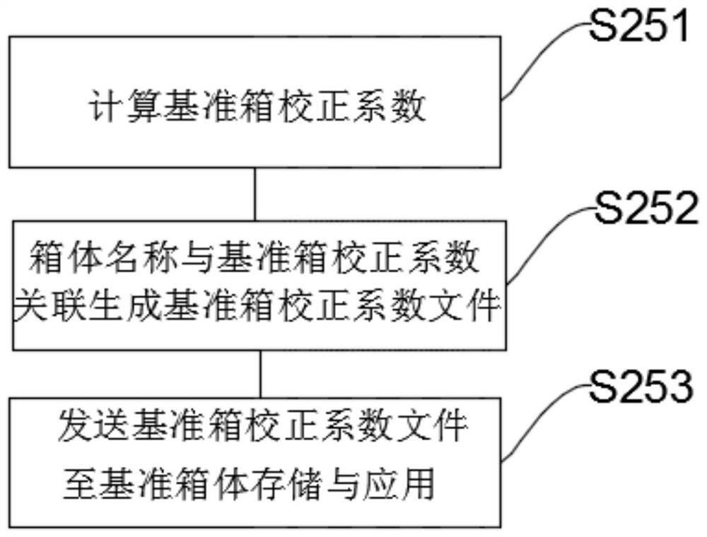 A method and system for correcting brightness and chromaticity of an LED cabinet