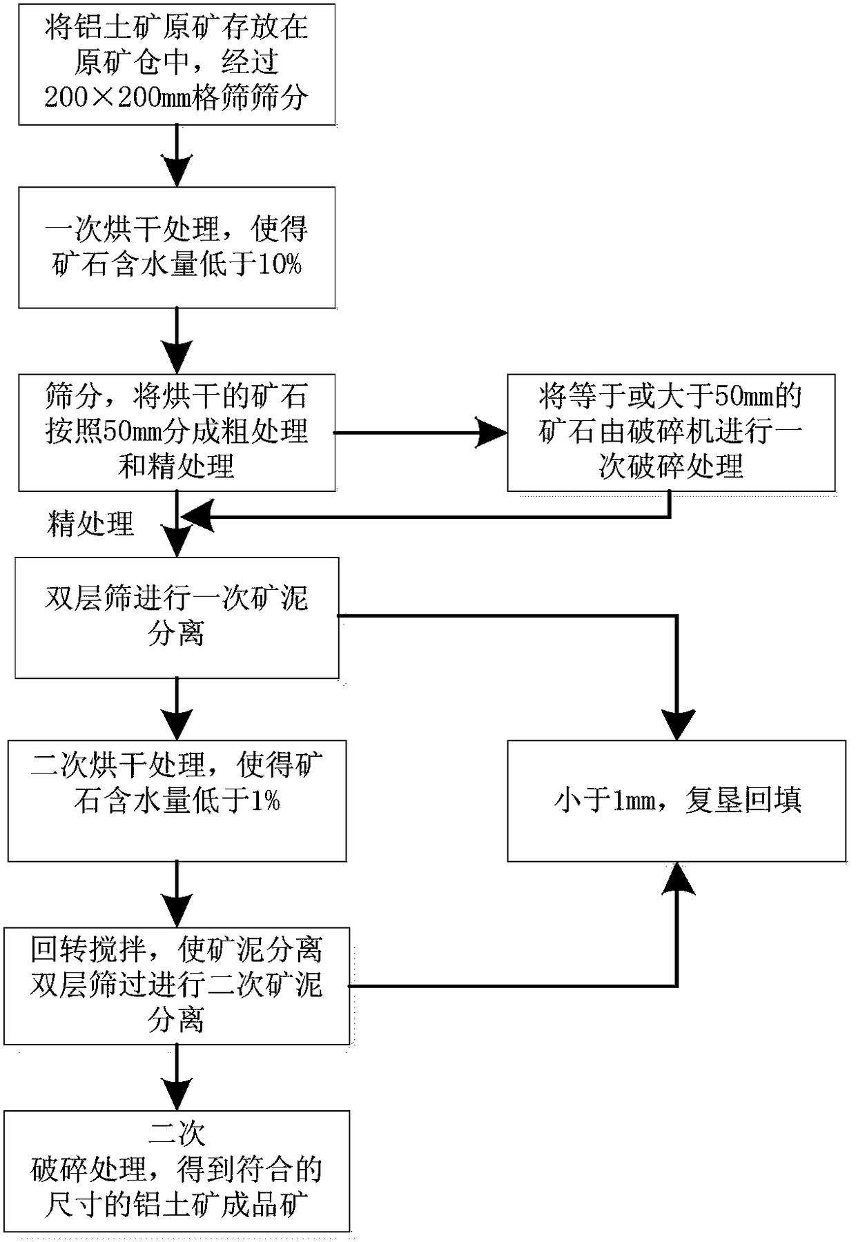 A kind of beneficiation method of accumulation type bauxite