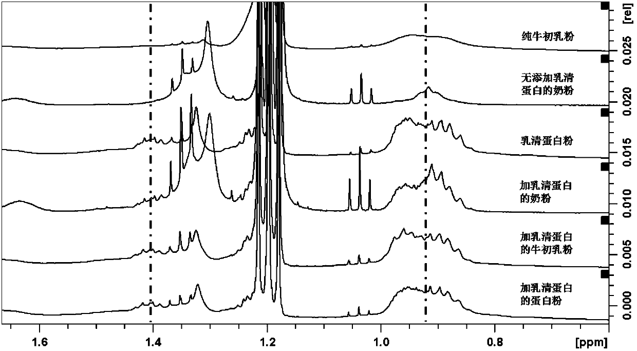 Nuclear magnetic resonance hydrogen spectrum method for identifying whey protein powder added into formula powder