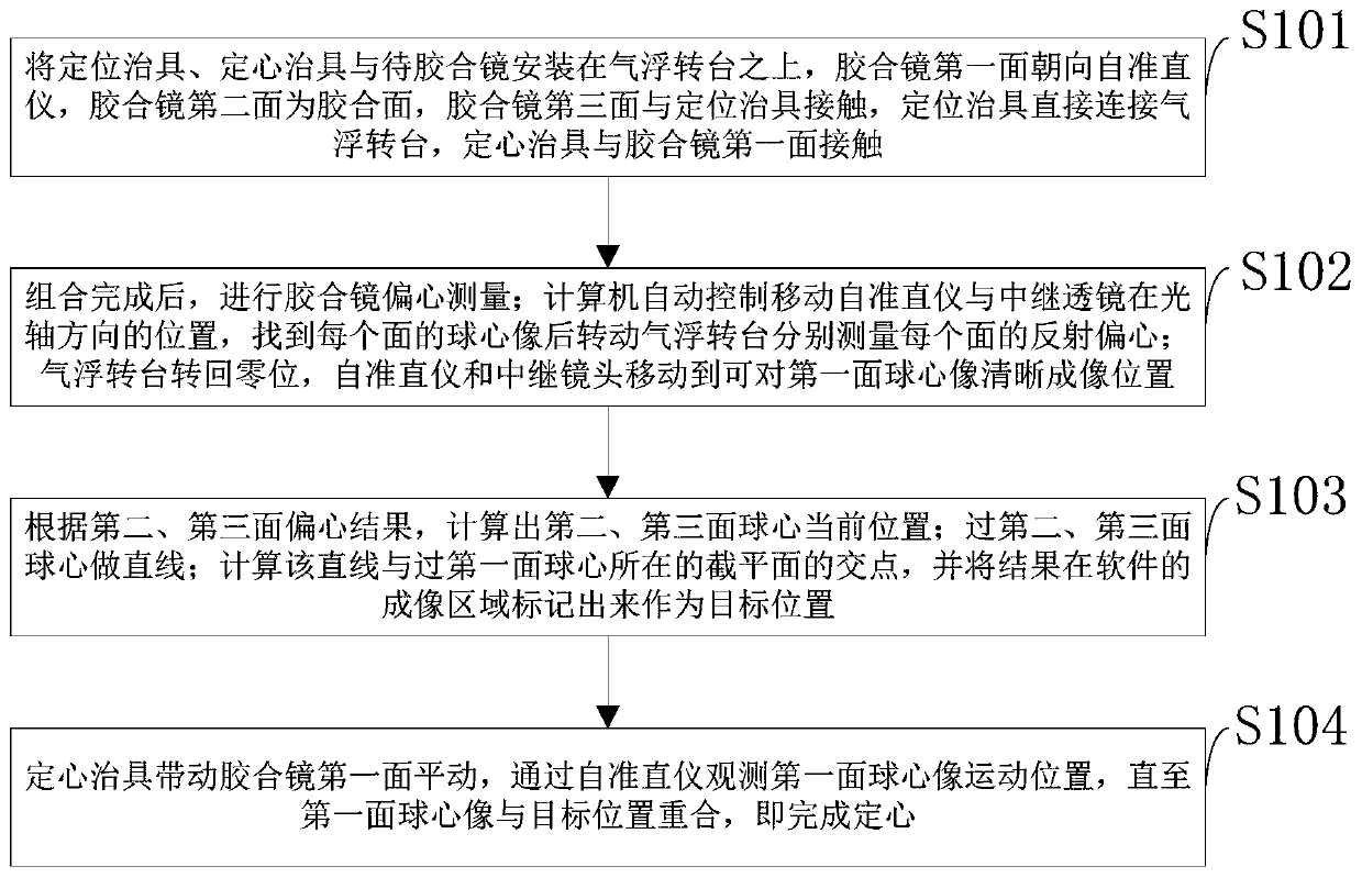 Cemented lens centering control method and system and full-automatic cementing equipment