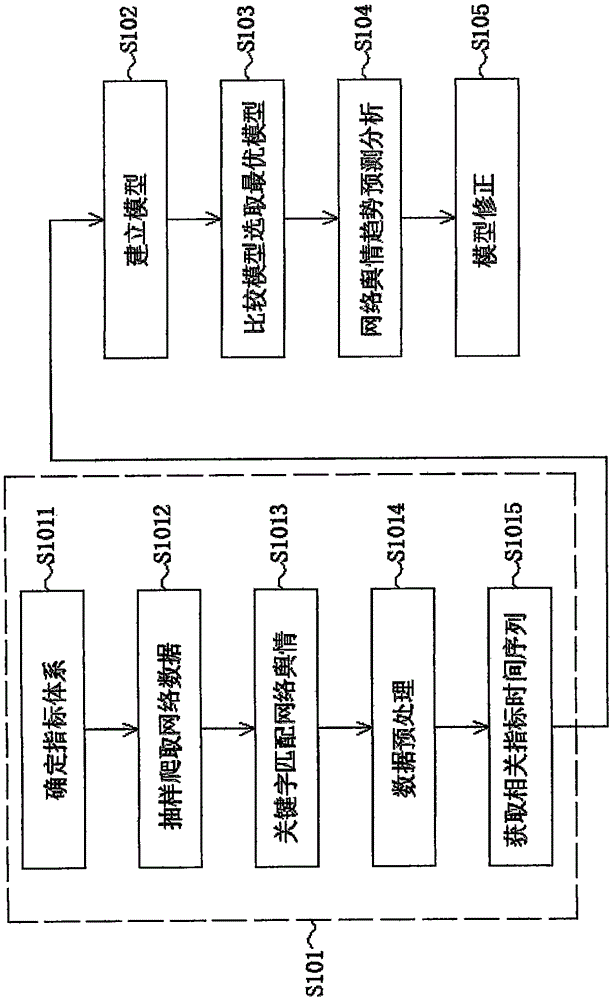 Network public opinion tendency prediction analysis method