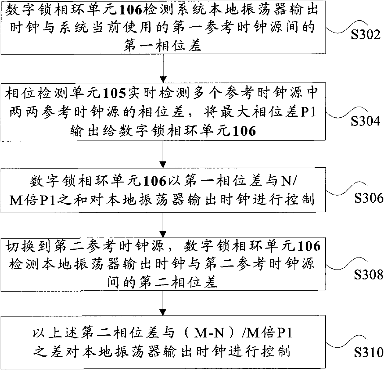 Reference clock source switching method and device