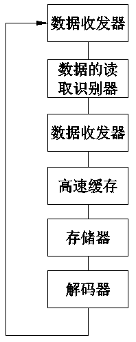 A one-stop full-screen precision programmed data management method