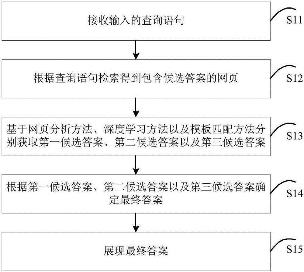 Deep question answer-based answer retrieval method and device