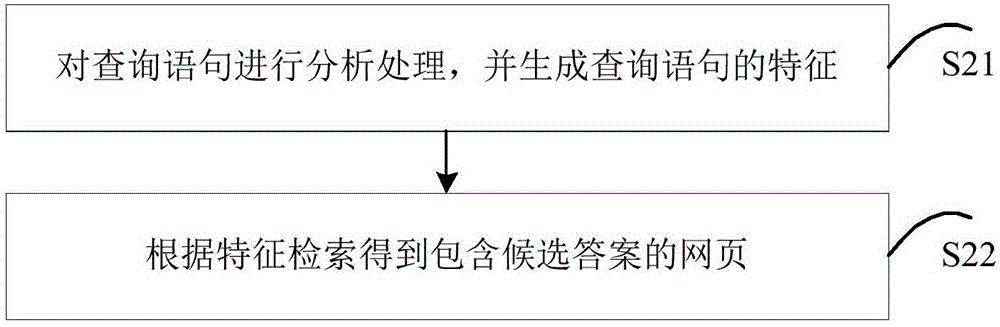 Deep question answer-based answer retrieval method and device