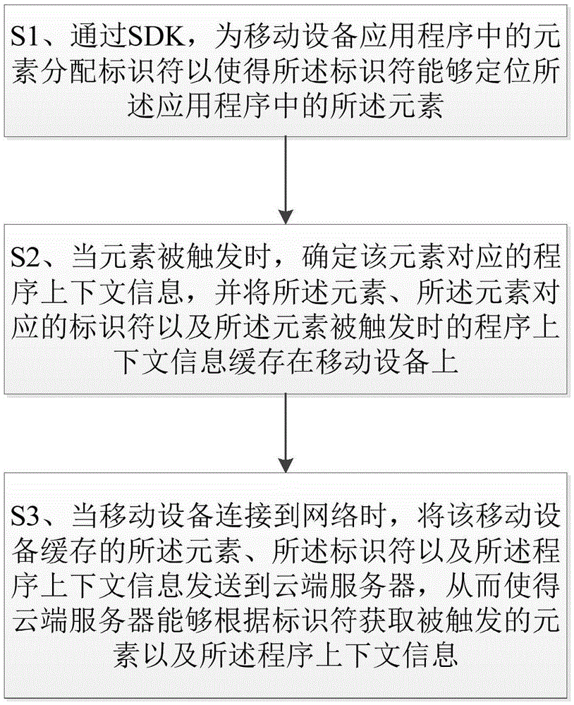 Method and system for implementing mobile device data tracking through software development toolkit