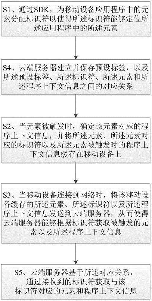 Method and system for implementing mobile device data tracking through software development toolkit