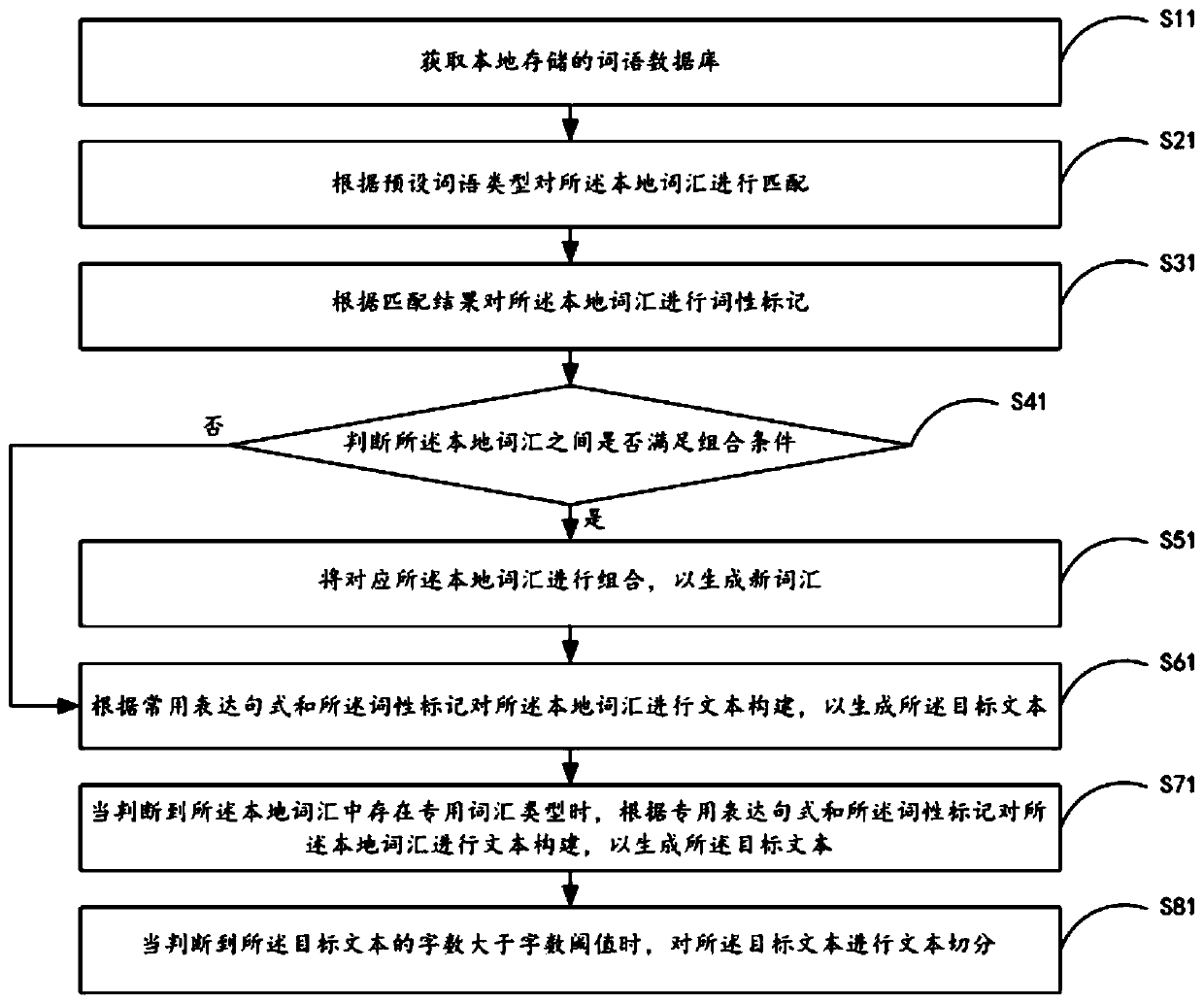 Text generation method and system, mobile terminal and storage medium