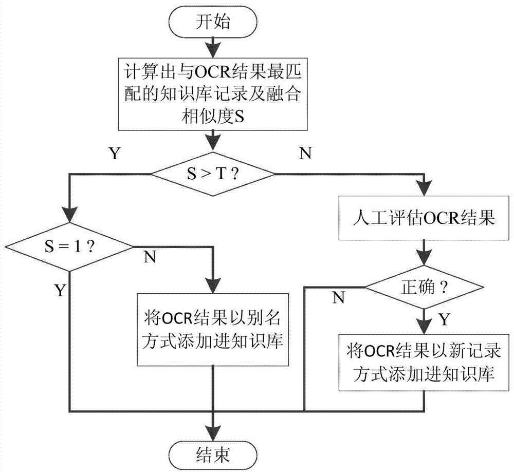 Chinese business card OCR (optical character recognition) data correction system utilizing massive associated information of knowledge base