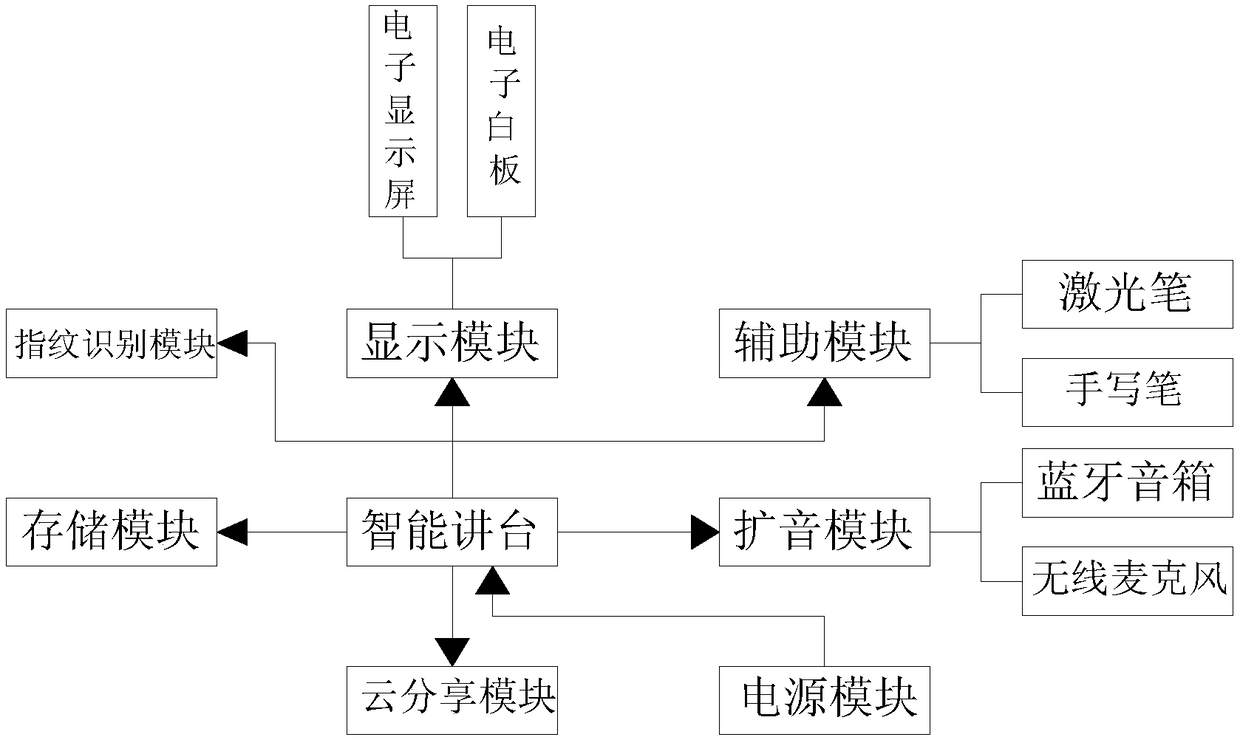 Multimedia intelligent platform system