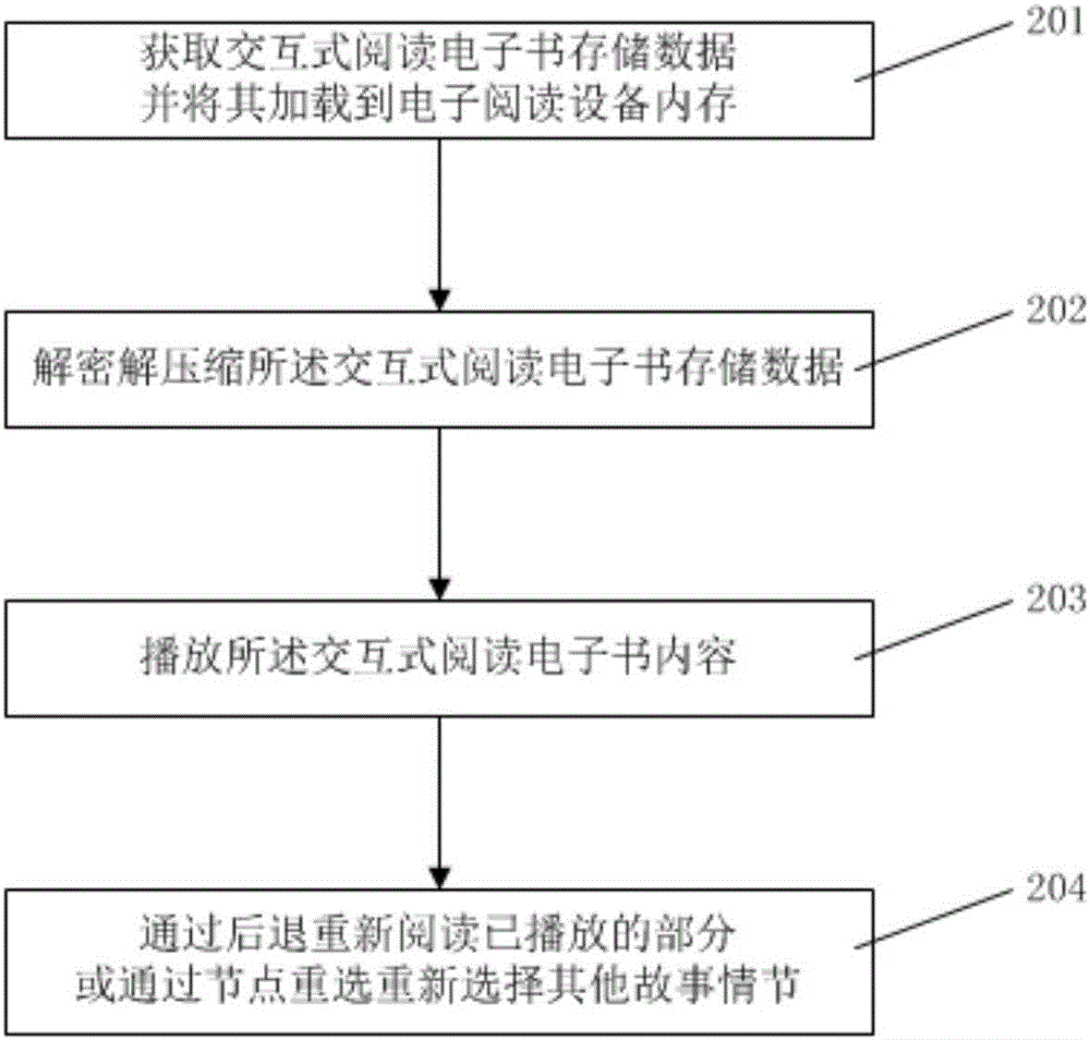 System, method and device for realizing interactive electronic reading