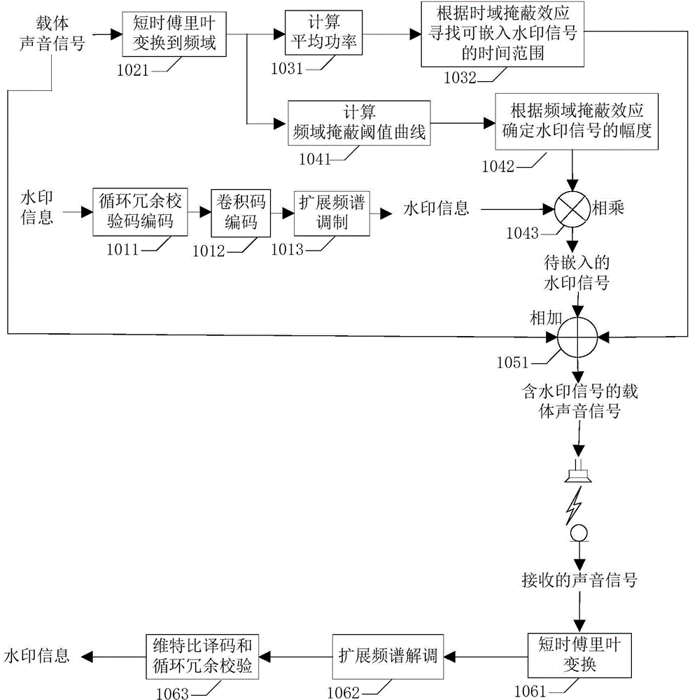 Method for embedding and recognizing broadcast audio watermark