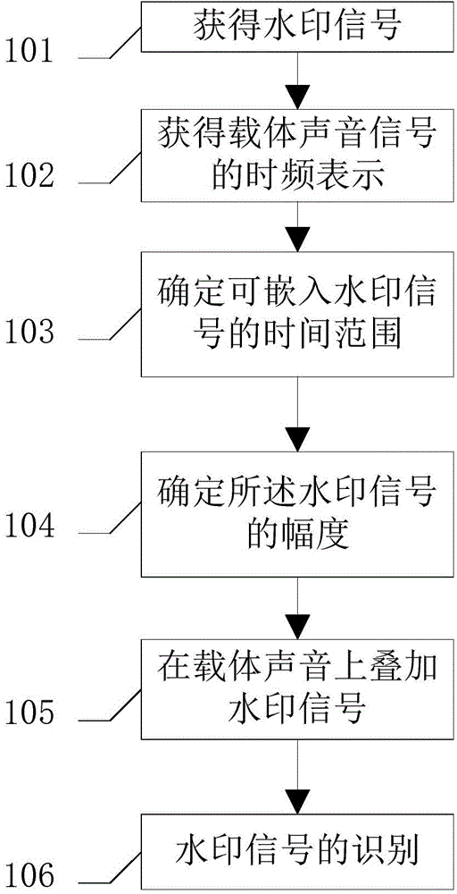 Method for embedding and recognizing broadcast audio watermark