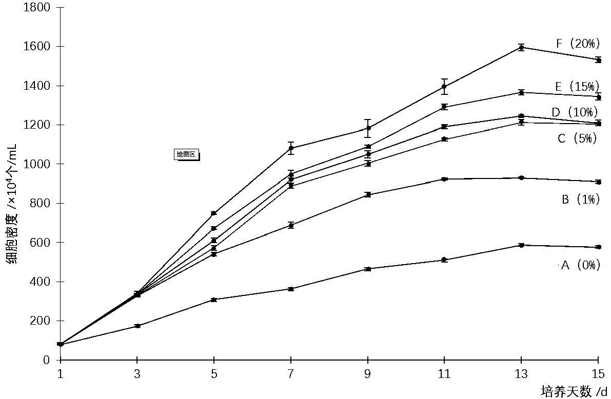 Method for improving culture density of isochrysis galbana