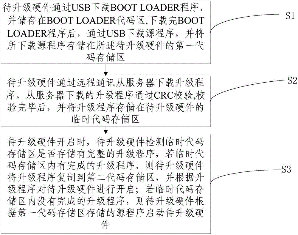 Remote hardware upgrading method and apparatus, and wireless temperature and humidity monitor