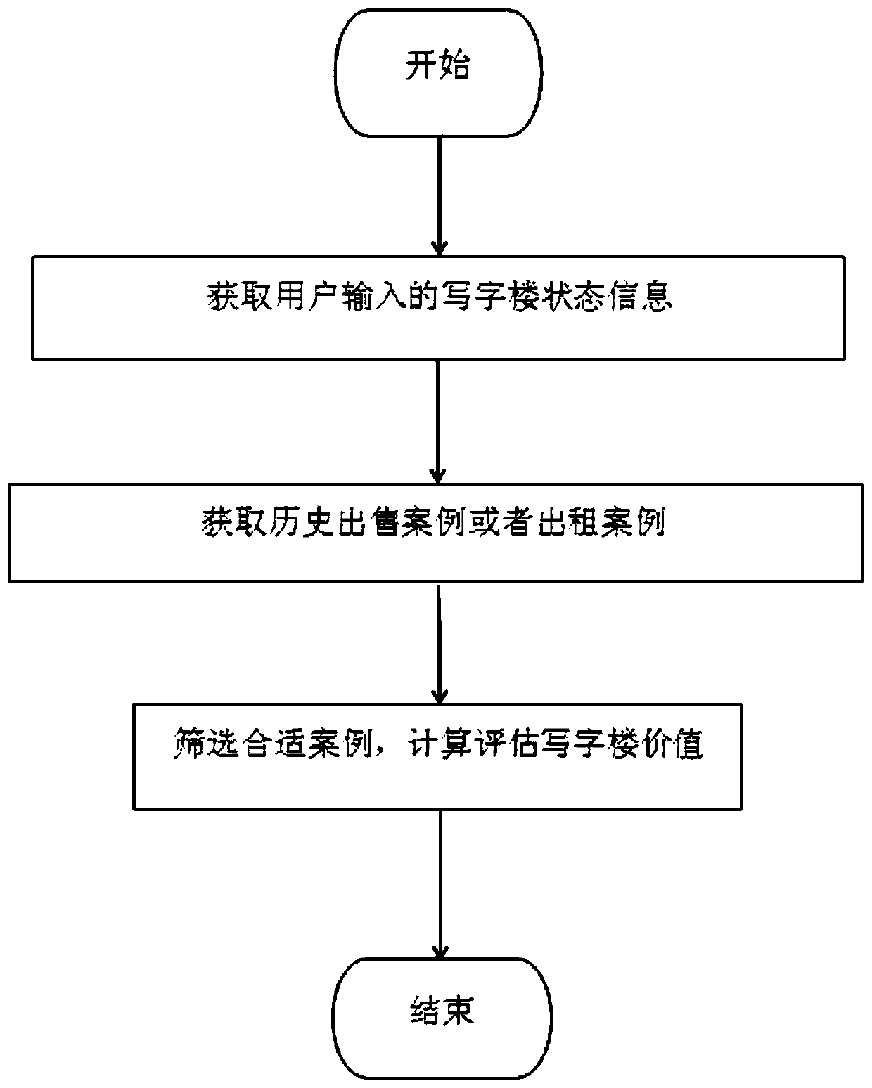 Office building valuation method and system based on integration thought