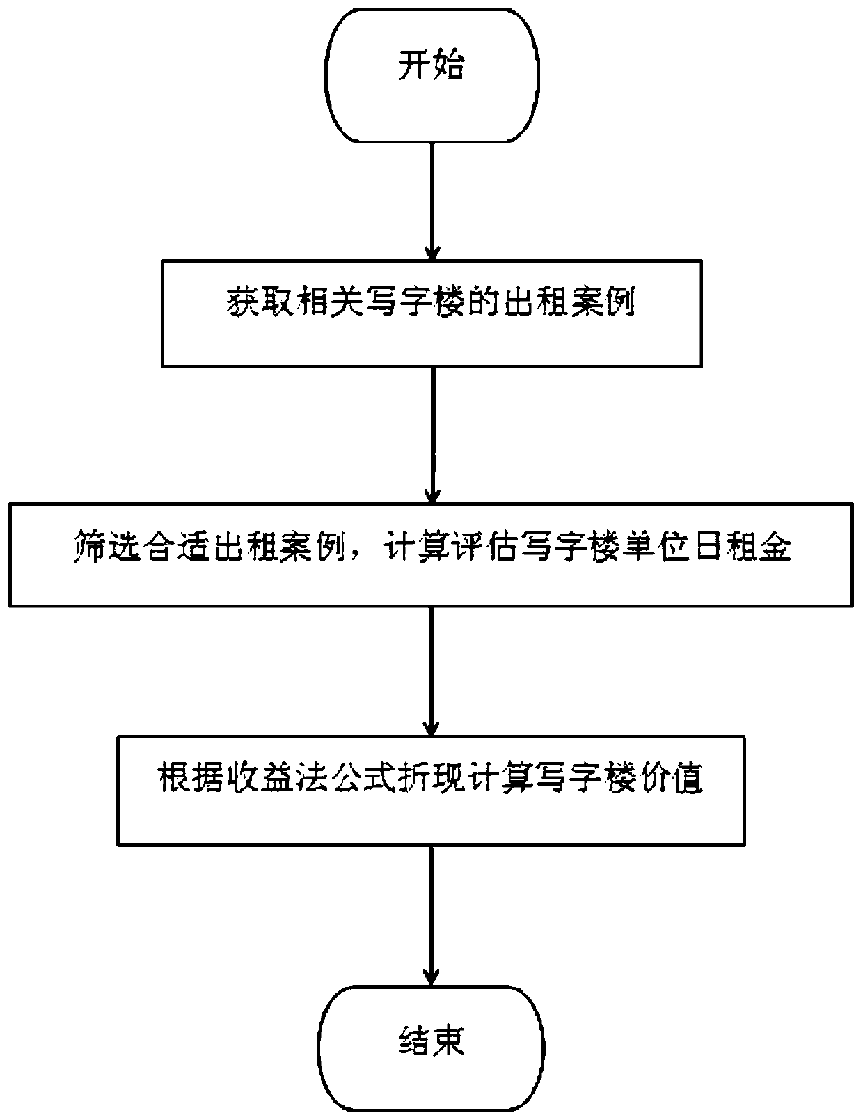 Office building valuation method and system based on integration thought