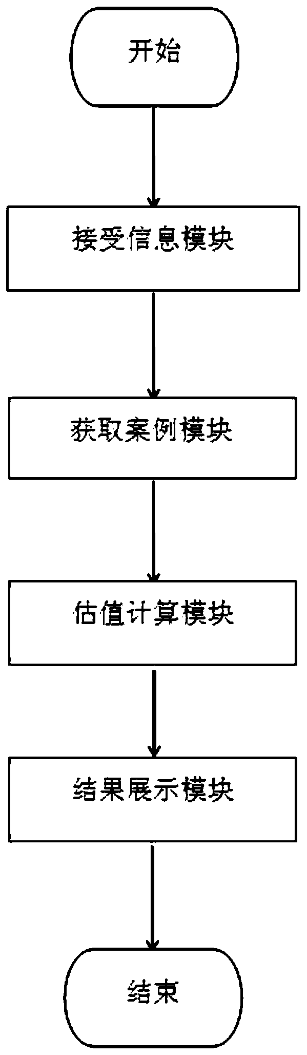 Office building valuation method and system based on integration thought