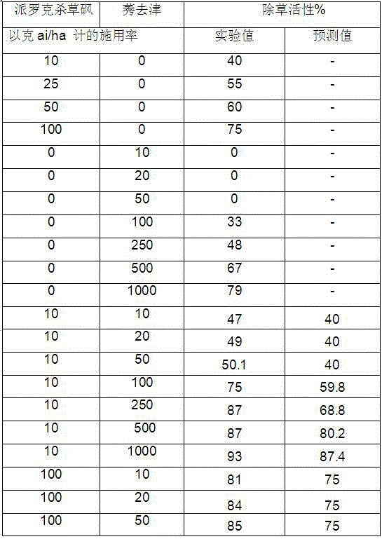 Synergistic weeding composition