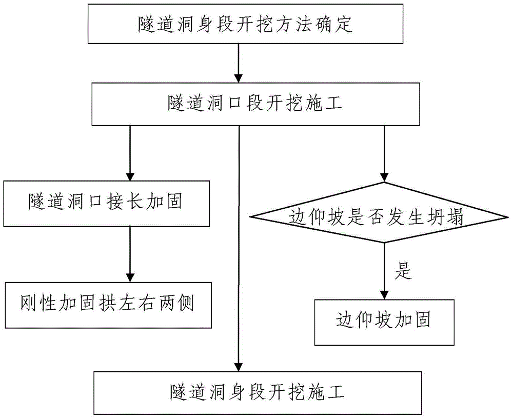 Process for excavating and constructing soft rock tunnels