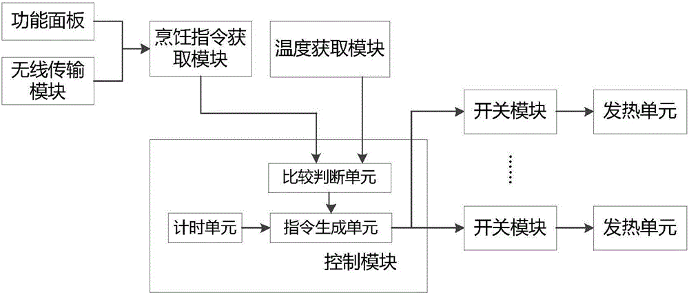 Cooking method, cooking system and cooking device